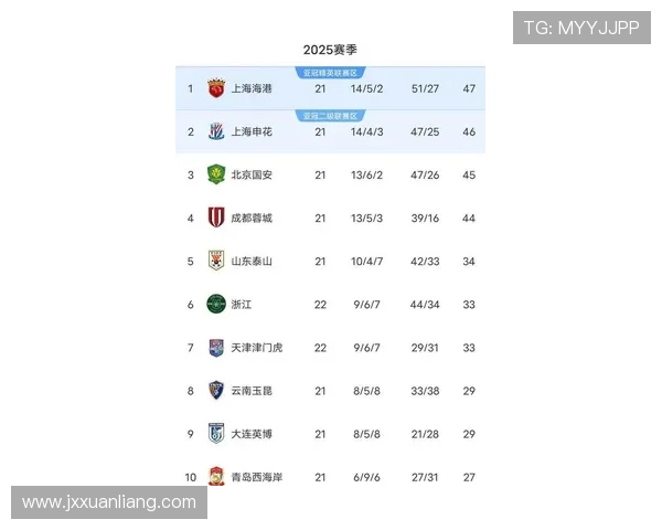 杭州篮球队在联合会杯积分榜上以92分稳居第一名 杭州篮球队在联合会杯积分榜上以92分稳居第一名